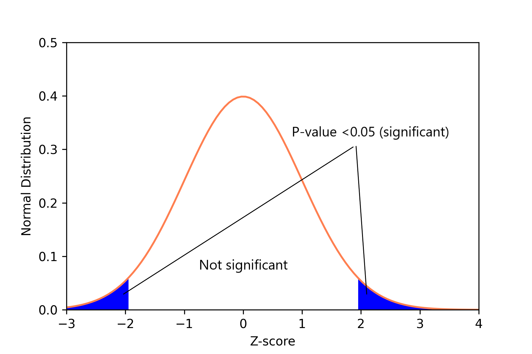 Normal Distribution
